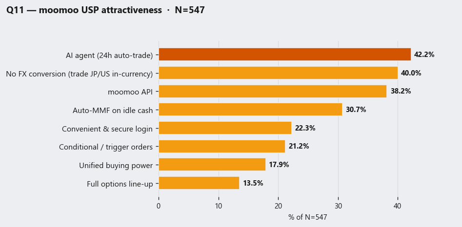 Q11 USP attractiveness