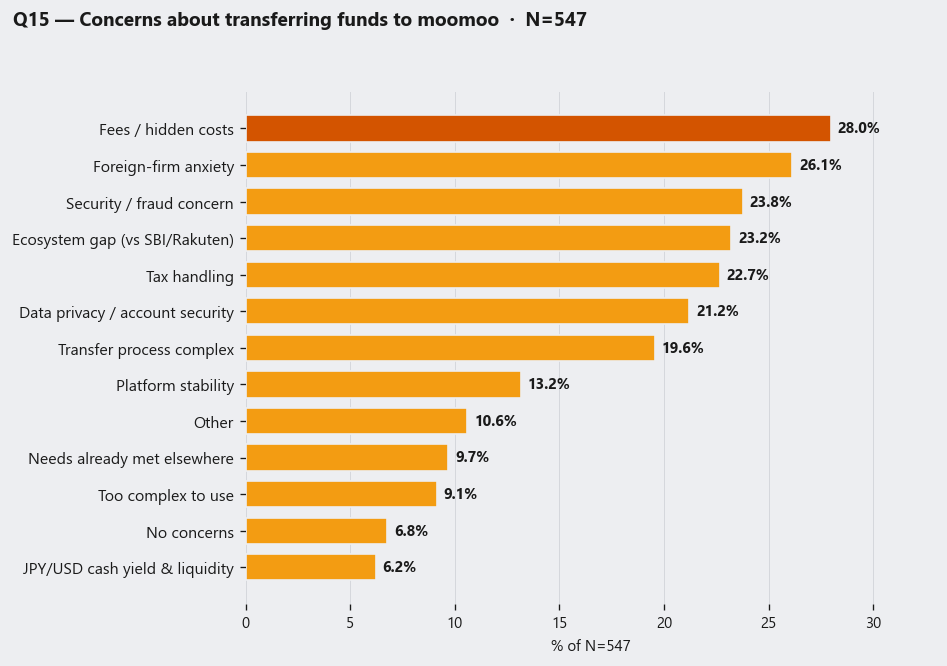 Q15 transfer concerns