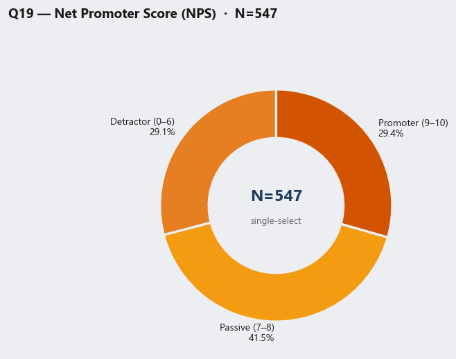 Q19 NPS